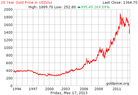 Gambar grafik chart pergerakan harga emas dunia 20 tahun terakhir per 17 Mei 2013