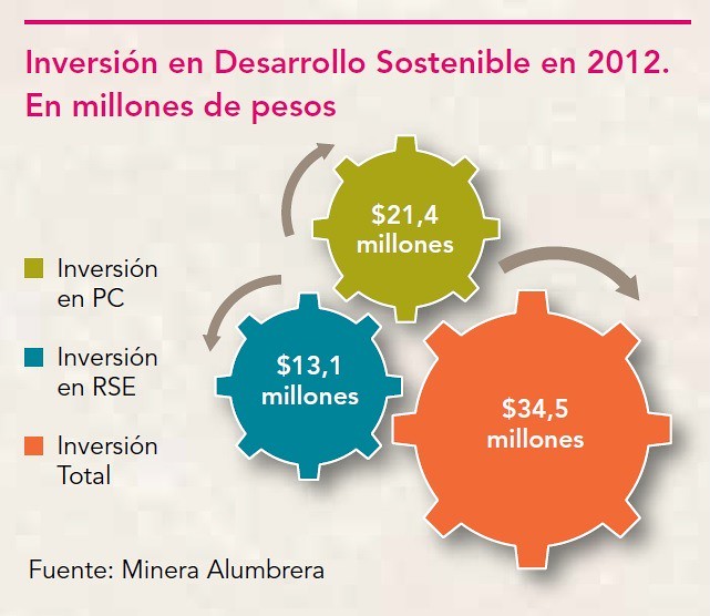 Inversión en Desarrollo Sostenible en 2012