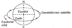 1. Geostationary or Parking Satellites