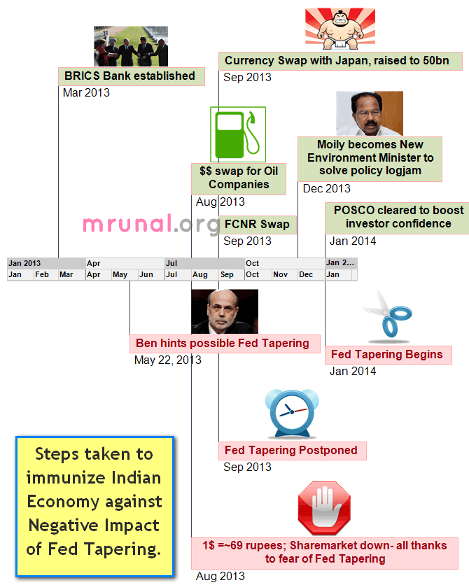 Timeline Fed Tapering and steps taken by India