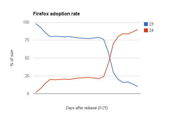 Firefox 24 adoption rate