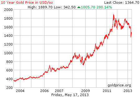 Gambar grafik chart pergerakan harga emas dunia 10 tahun terakhir per 17 Mei 2013