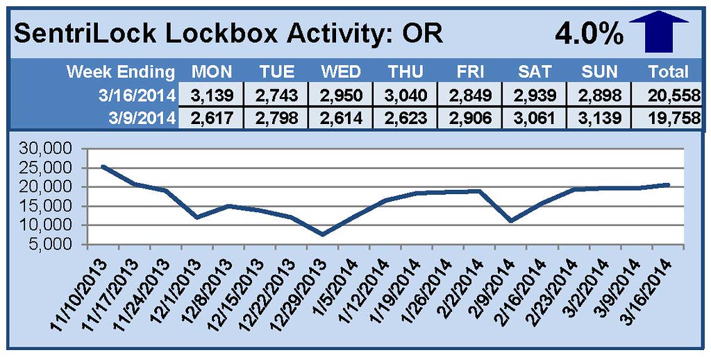 SentriLock Lockbox Activity March 10-16, 2014