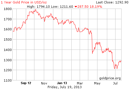 Gambar grafik image pergerakan harga emas 1 tahun terakhir per 19 Juli 2013