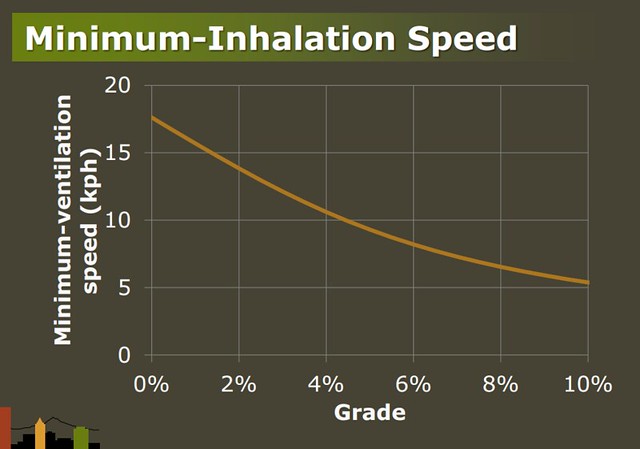 minimum inhalation speed