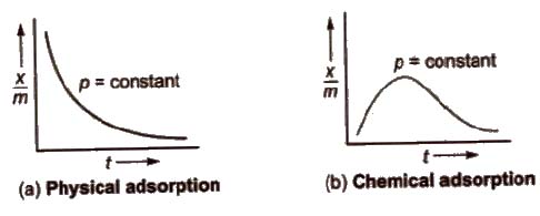 CBSE Class 11 Chemistry Notes Surface Chemistry