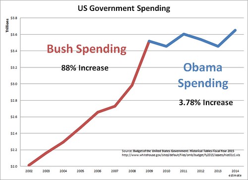Bush_Obama_Spending_2014