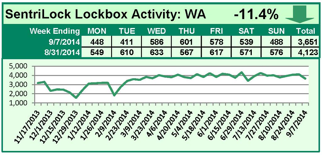 SentriLock Lockbox Activity September 1-7, 2014