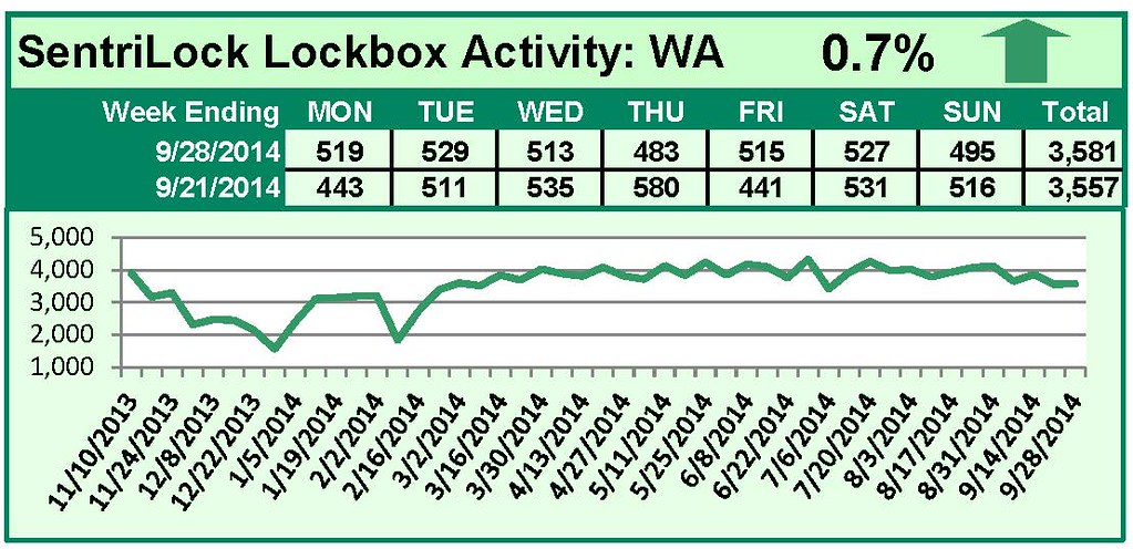 SentriLock Lockbox Activity September 22-28, 2014