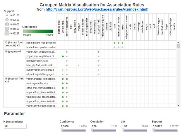 Dashboard showing grouped matrix based visualization (LHS item set clusters are on the left side)