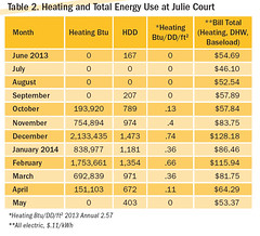 Table 2. Heating and Total Energy Use at Julie Court