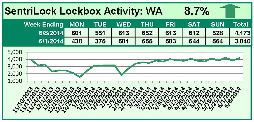 SentriLock Lockbox Activity June 2-8, 2014
