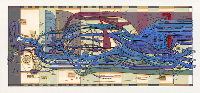 Ward Shelley's Jewish Diaspora Painted Mindmap