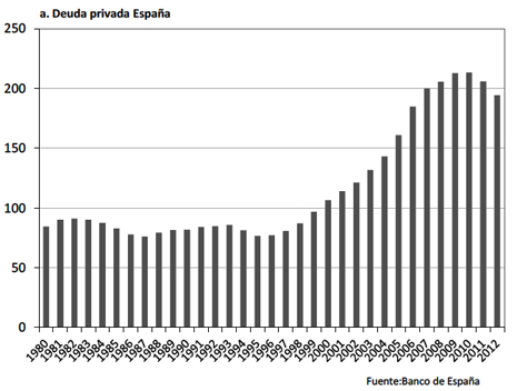 14f16 Banco de España Incremento deuda privada desde 1980