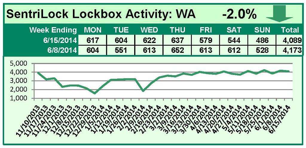 SentriLock Lockbox Activity June 9-15, 2014