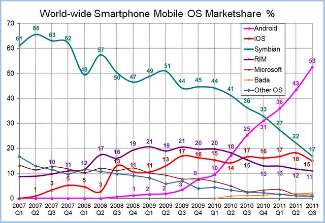 World-Wide-Smartphone-Market-Share
