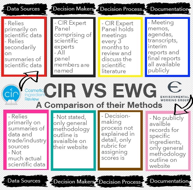 CIR vs EWG comparison