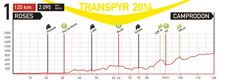 World events: Многодневка Transpyr Adventure 2014 — наш рассказ