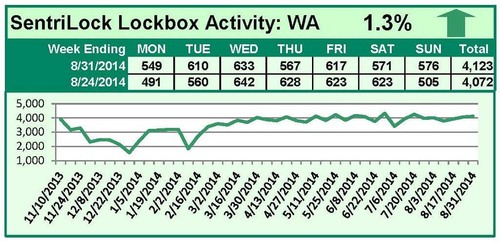 SentriLock Lockbox Activity August 25-31, 2014