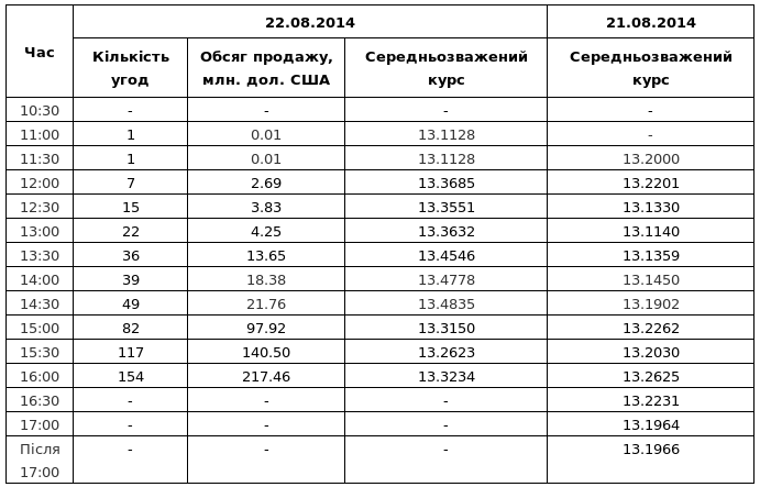 Оперативний стан міжбанківського валютного ринку України