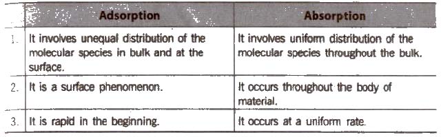 CBSE Class 11 Chemistry Notes Surface Chemistry
