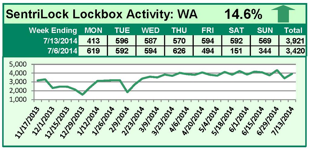 SentriLock Lockbox Activity July 7-13, 2014