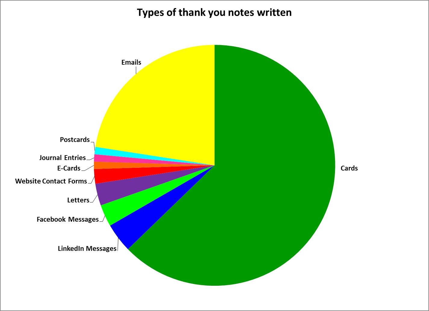 Types of thank you notes written