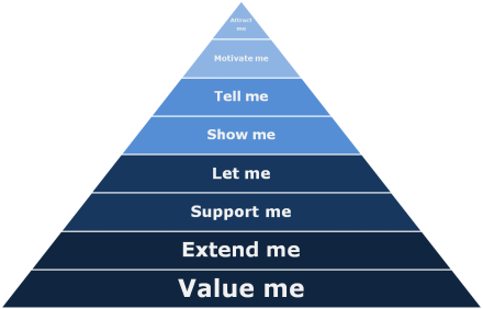 Pyramid: Attract me, Motivate me, Tell me, Show me, Let me, Support me, Extend me, Value me
