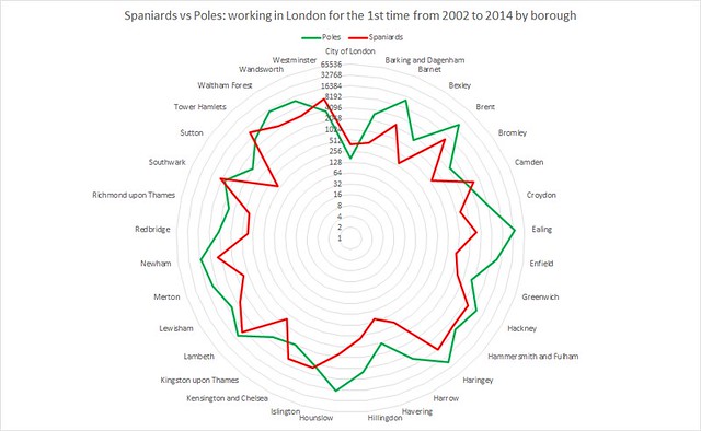 Spaniards vs Poles working in London for the 1st time from 2002 to 2014 by borough