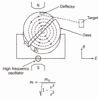 CBSE class 12 Physics Notes Magnetic Effect of Current