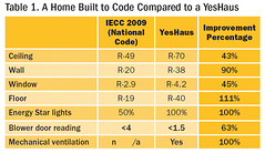 Table 1. A Home Built to Code Compared to a YesHaus