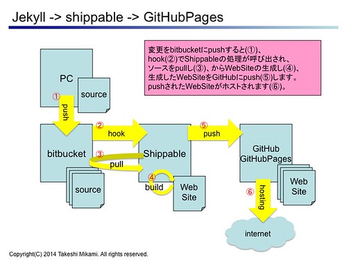 ShippableとGitHubPages全体図