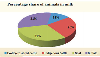 Source: Livestock Census 2012
