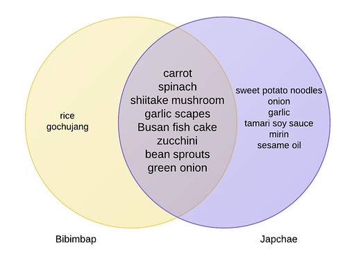 Bibimbap & Japchae
