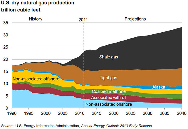 US_Natural_Gas_Production_1990-2040