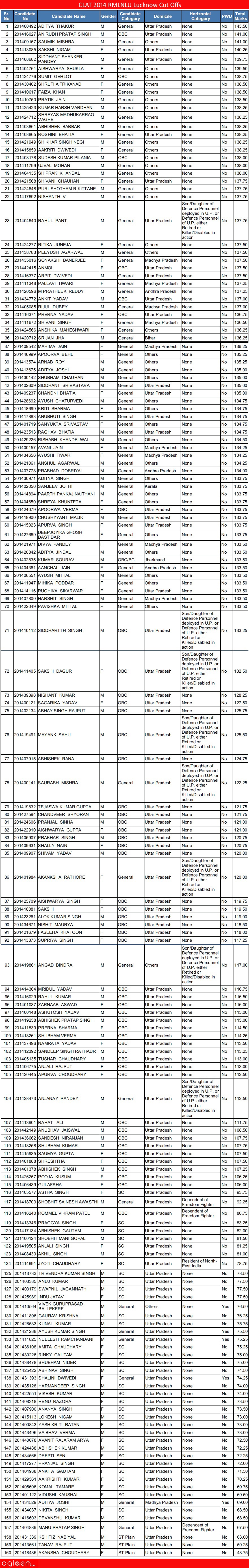 CLAT 2014 RMLNLU Lucknow Cut Offs
