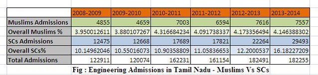 Engineering Admissions in Tamil Nadu - Muslims Vs SCs.TIF