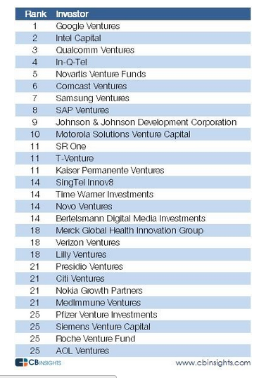 The Top #CVC (Corporate #VentureCapital)