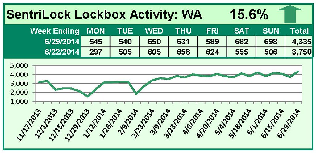 SentriLock Lockbox Activity June 23-29, 2014