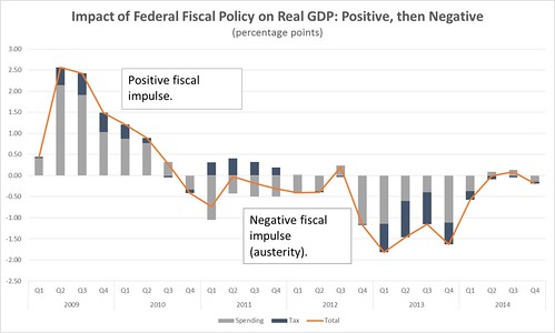 Graph-impact-of-Federal-Fiscal-Policy-on-Real-GDP