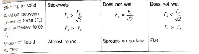 CBSE Class 11 Physics Notes Surface Tension