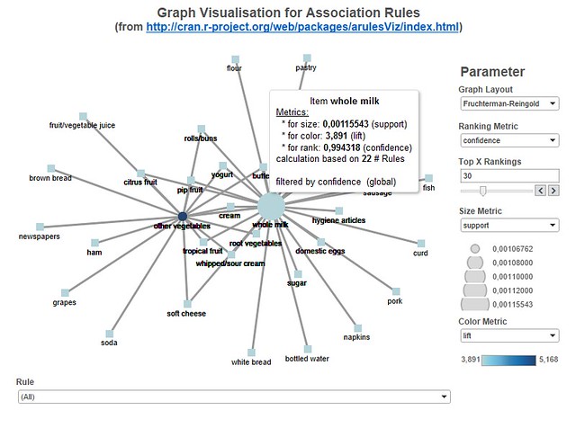 Dashboard showing graph based visualization of association rules