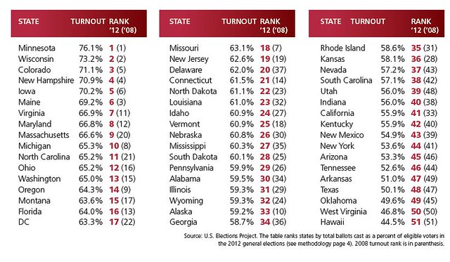2012 Presidential Election Voter Turnout By State