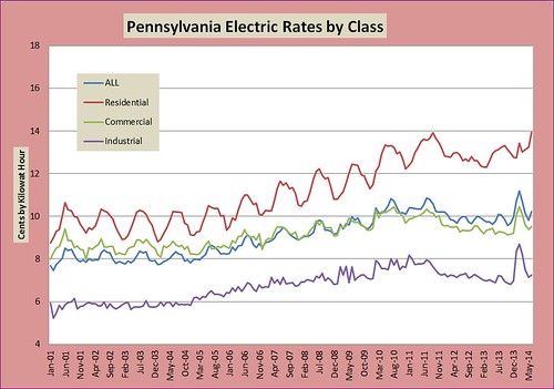 PA electric rates