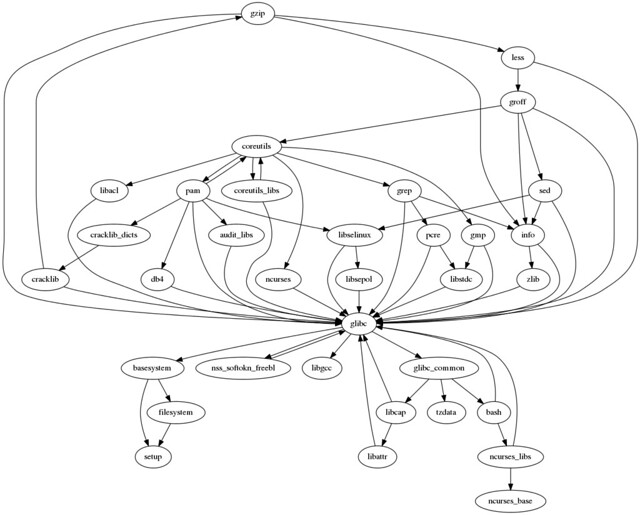 graph dependencies