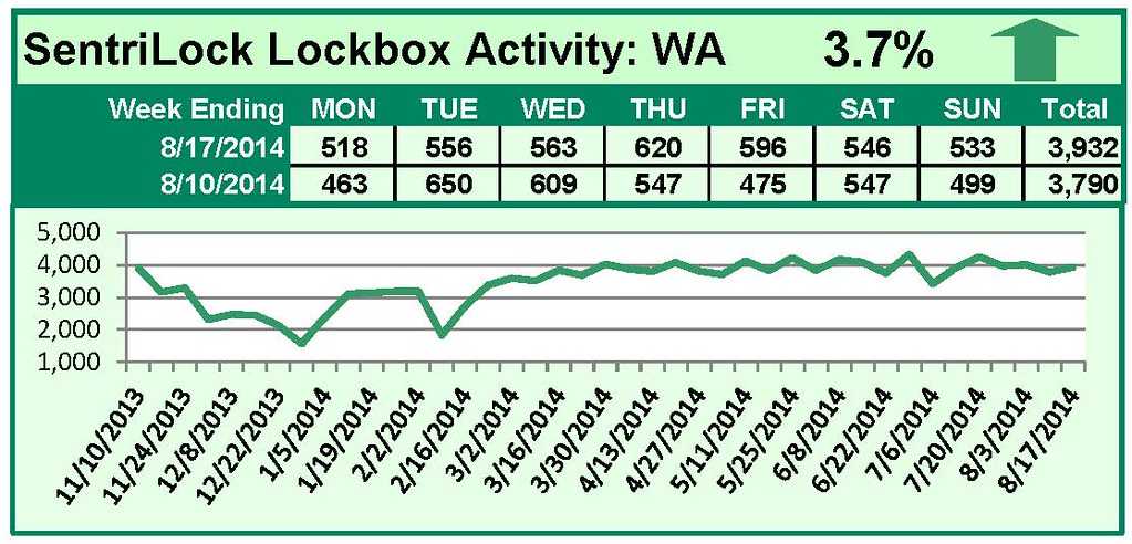 SentriLock Lockbox Activity August 11-17, 2014