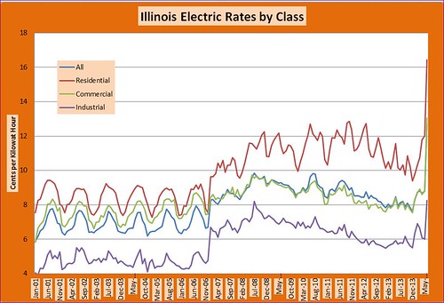 Illinois electric rates