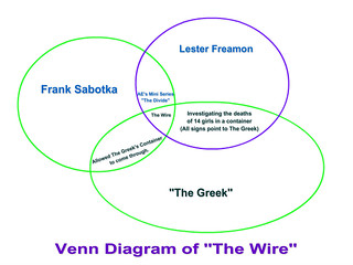 Venn Diagram of The Wire