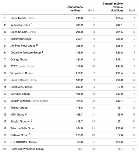 GSMA Intelligence — Analysis — Operator group ranking, Q2 2014 2014-10-21 15-11-11