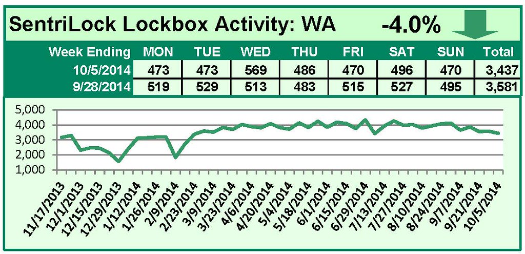 SentriLock Lockbox Activity September 29-October 5, 2014